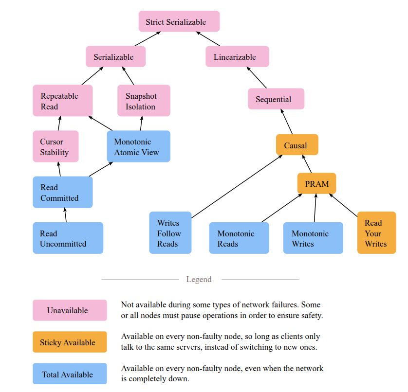 一致性定义，引用自 https://jepsen.io/consistency/models 